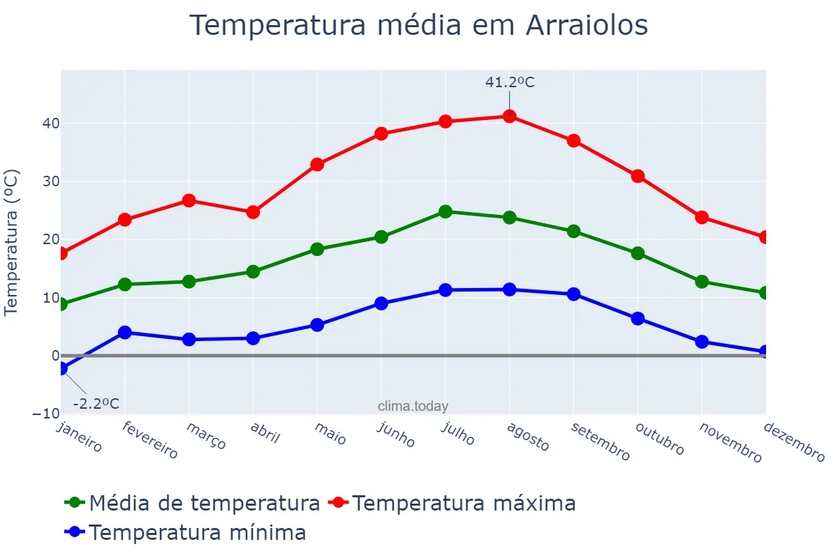 Temperatura anual em Arraiolos, Évora, PT