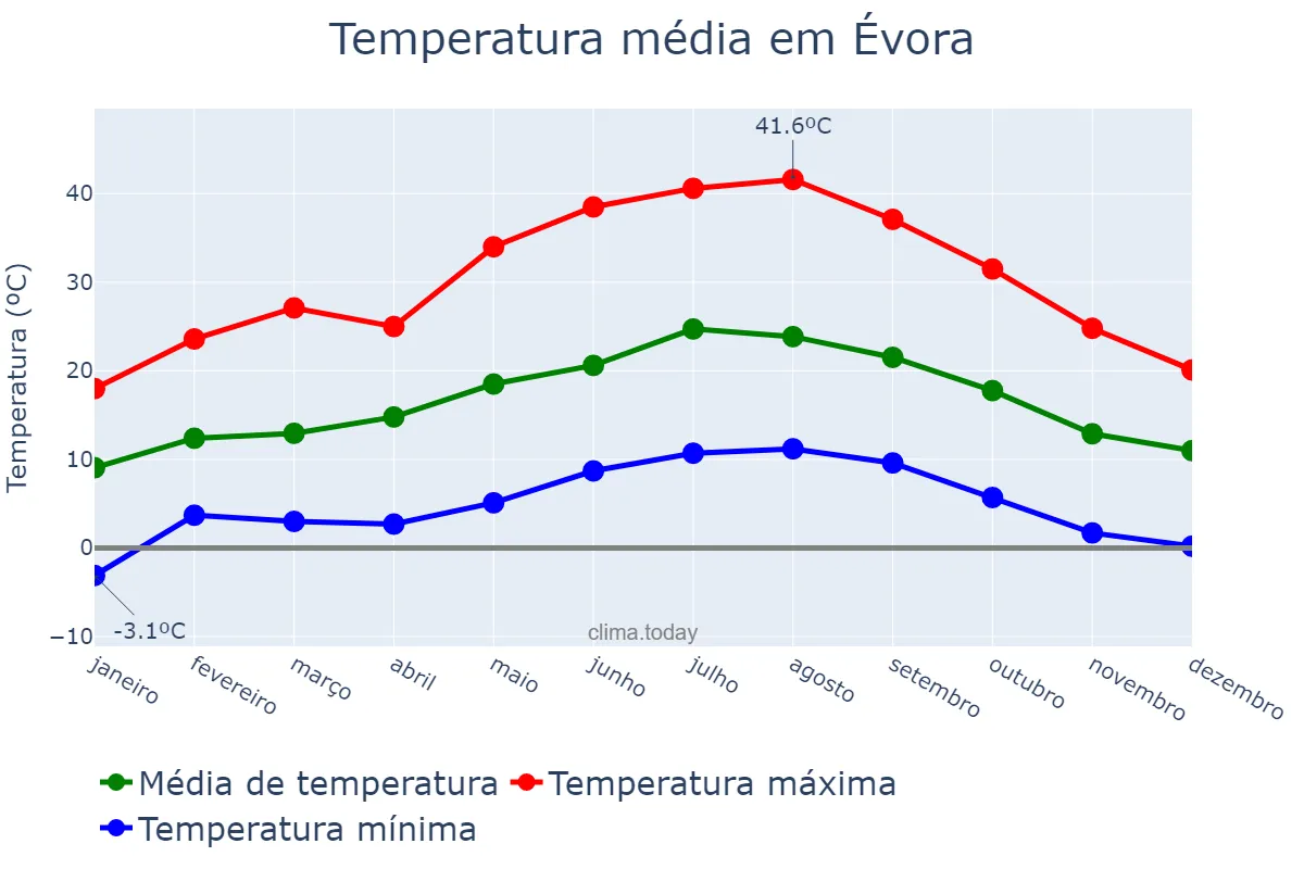 Temperatura anual em Évora, Évora, PT