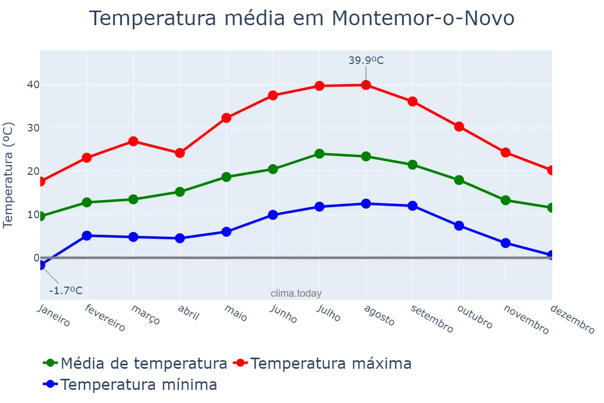 Temperatura anual em Montemor-o-Novo, Évora, PT