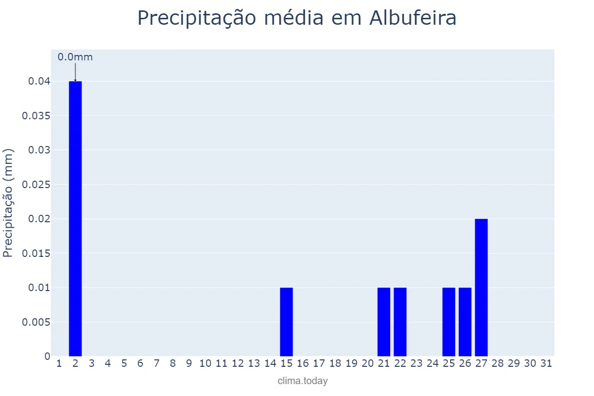 Precipitação em agosto em Albufeira, Faro, PT