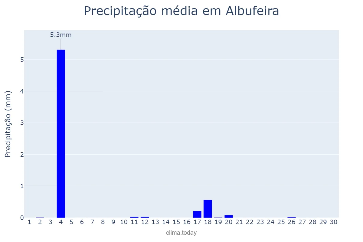 Precipitação em junho em Albufeira, Faro, PT