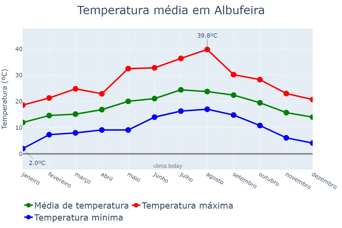 Temperatura anual em Albufeira, Faro, PT
