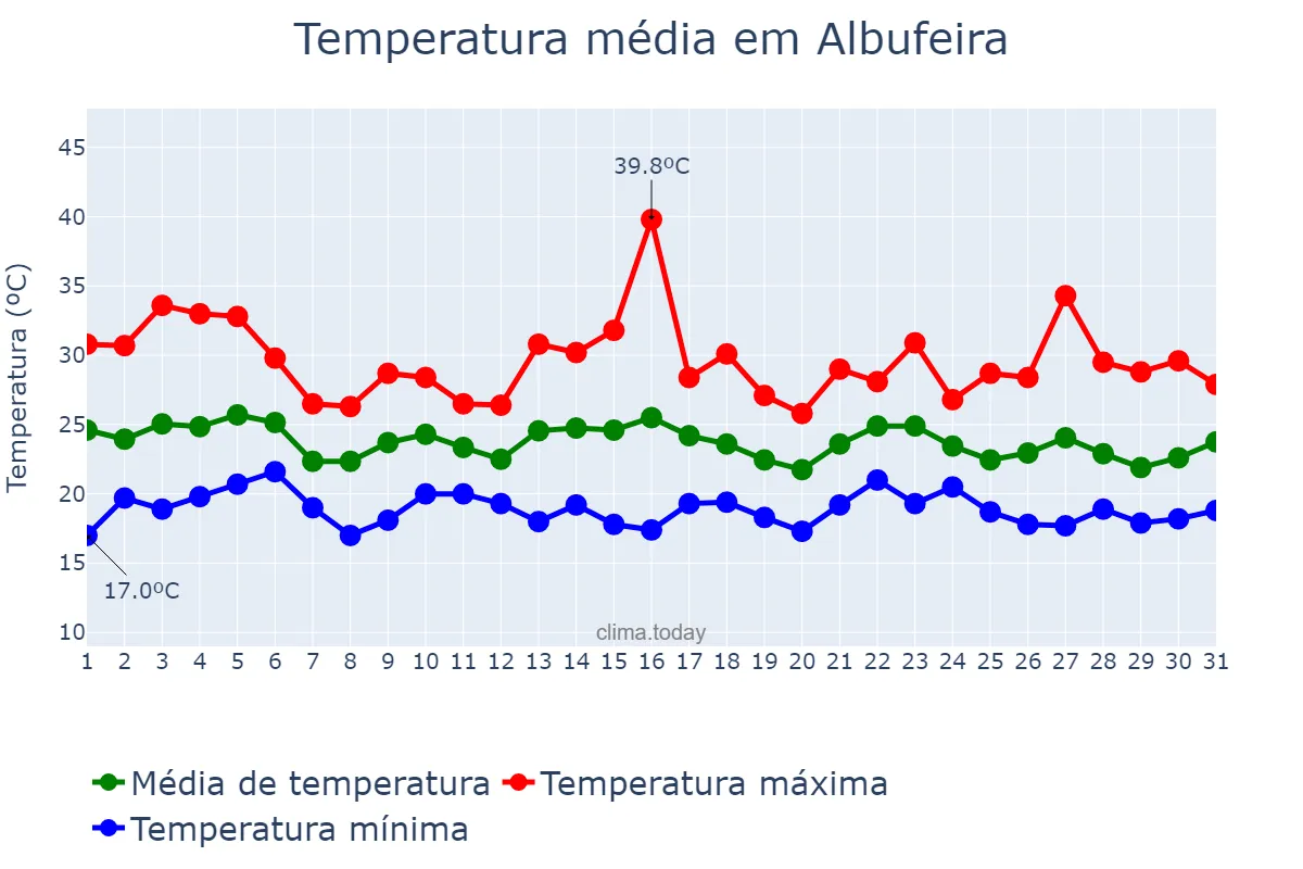Temperatura em agosto em Albufeira, Faro, PT