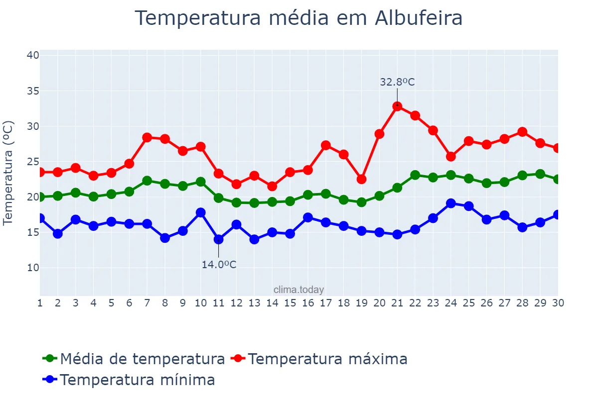 Temperatura em junho em Albufeira, Faro, PT