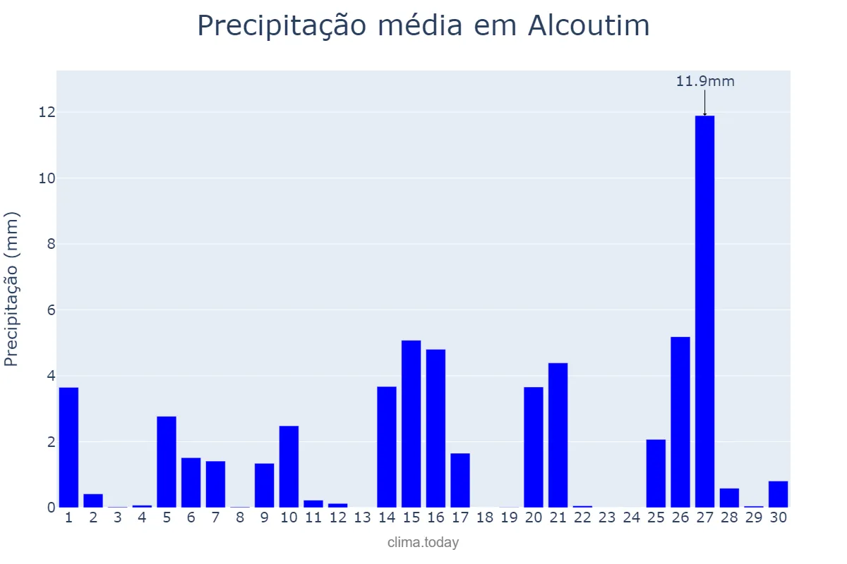 Precipitação em abril em Alcoutim, Faro, PT