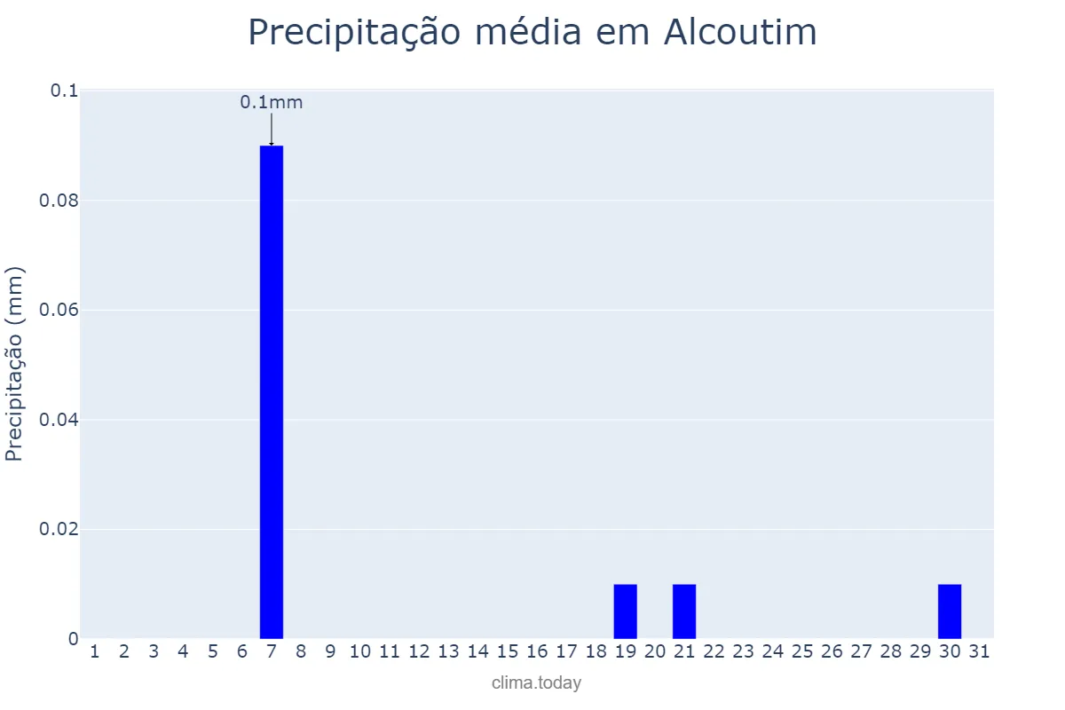 Precipitação em agosto em Alcoutim, Faro, PT