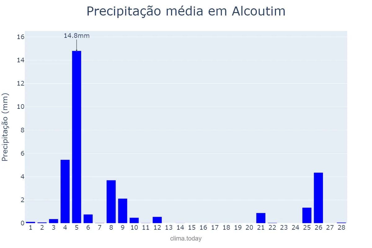 Precipitação em fevereiro em Alcoutim, Faro, PT