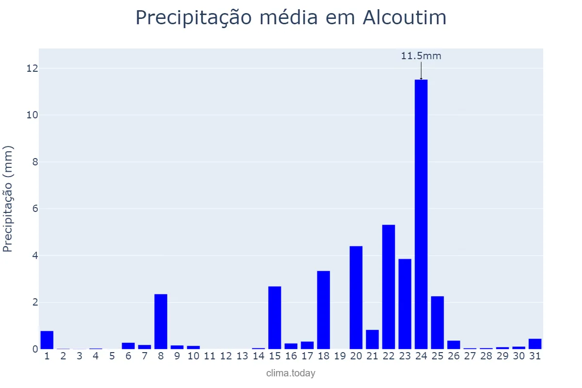 Precipitação em janeiro em Alcoutim, Faro, PT