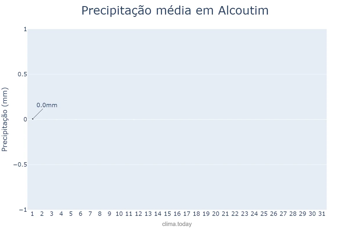 Precipitação em julho em Alcoutim, Faro, PT