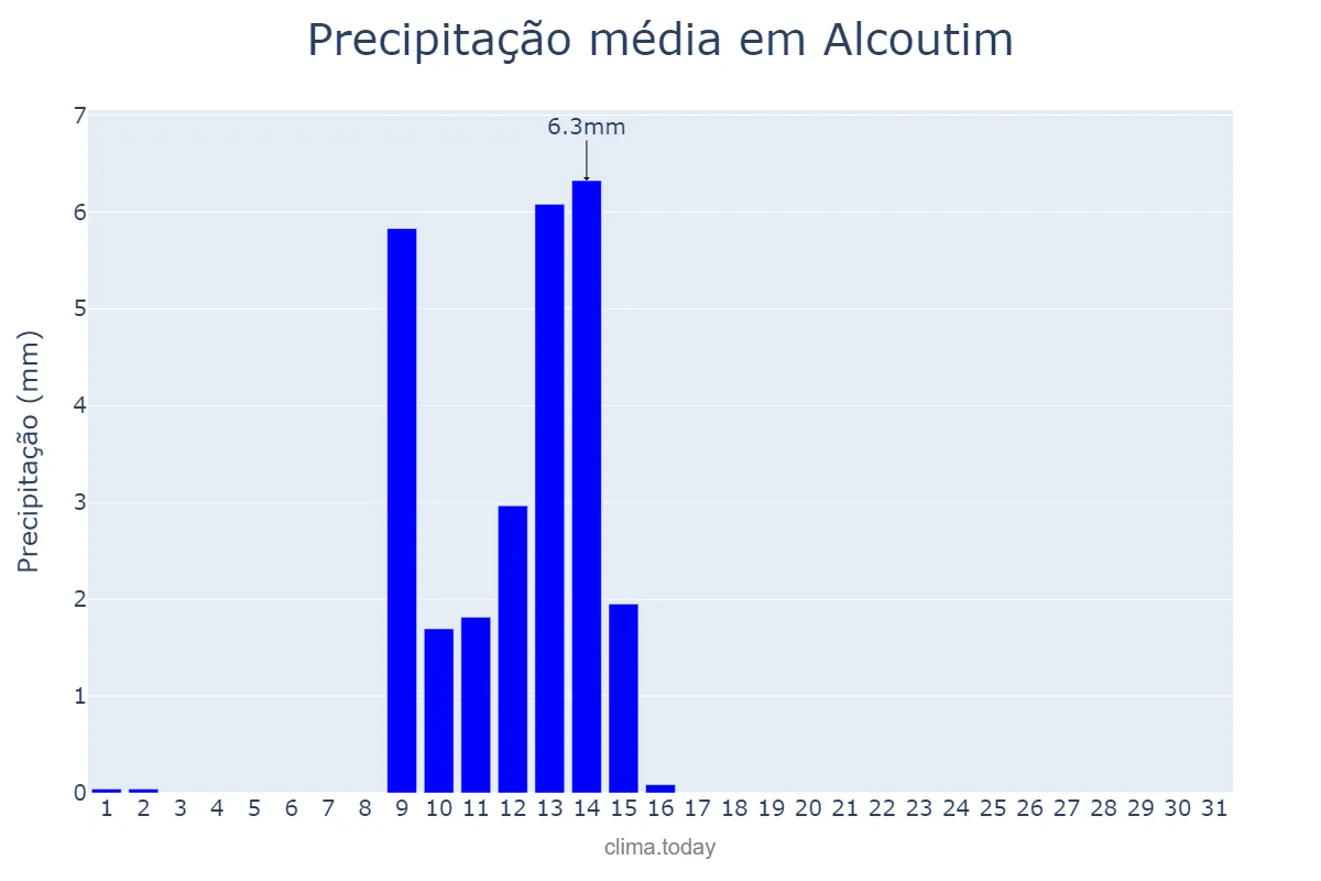 Precipitação em maio em Alcoutim, Faro, PT