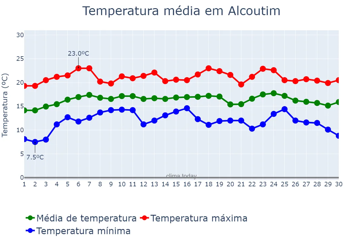 Temperatura em abril em Alcoutim, Faro, PT