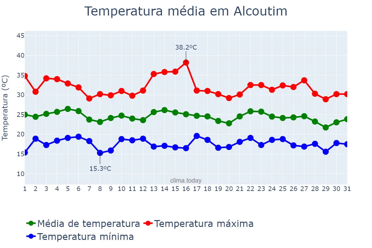Temperatura em agosto em Alcoutim, Faro, PT