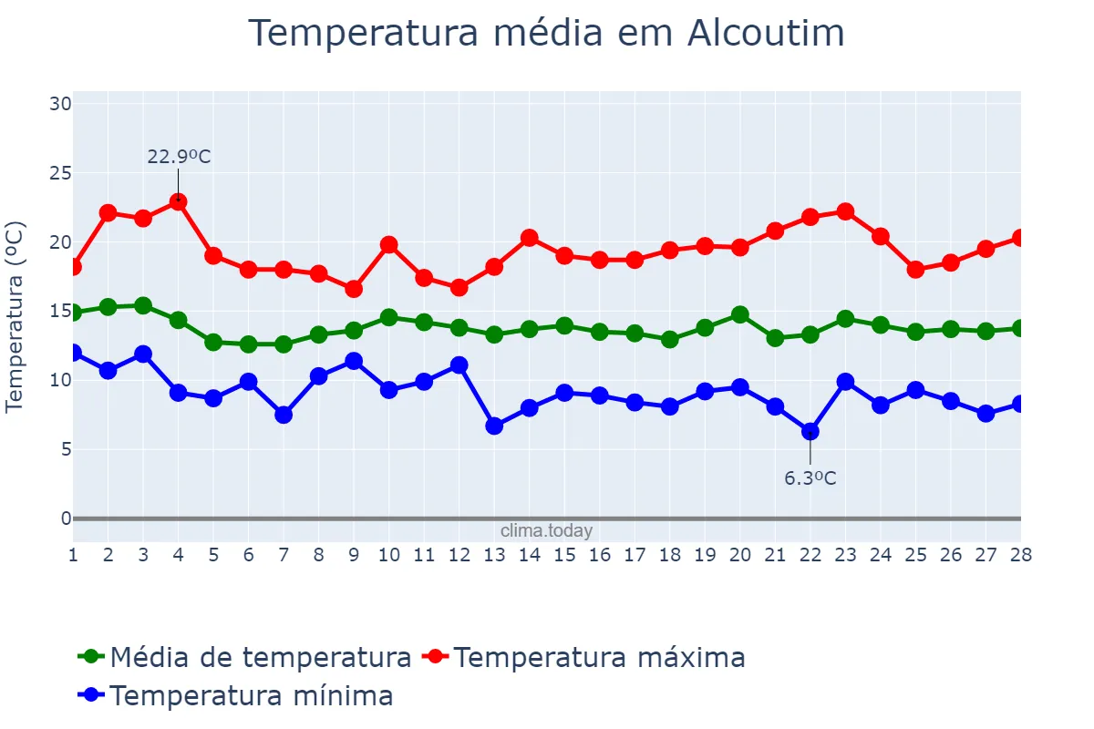 Temperatura em fevereiro em Alcoutim, Faro, PT