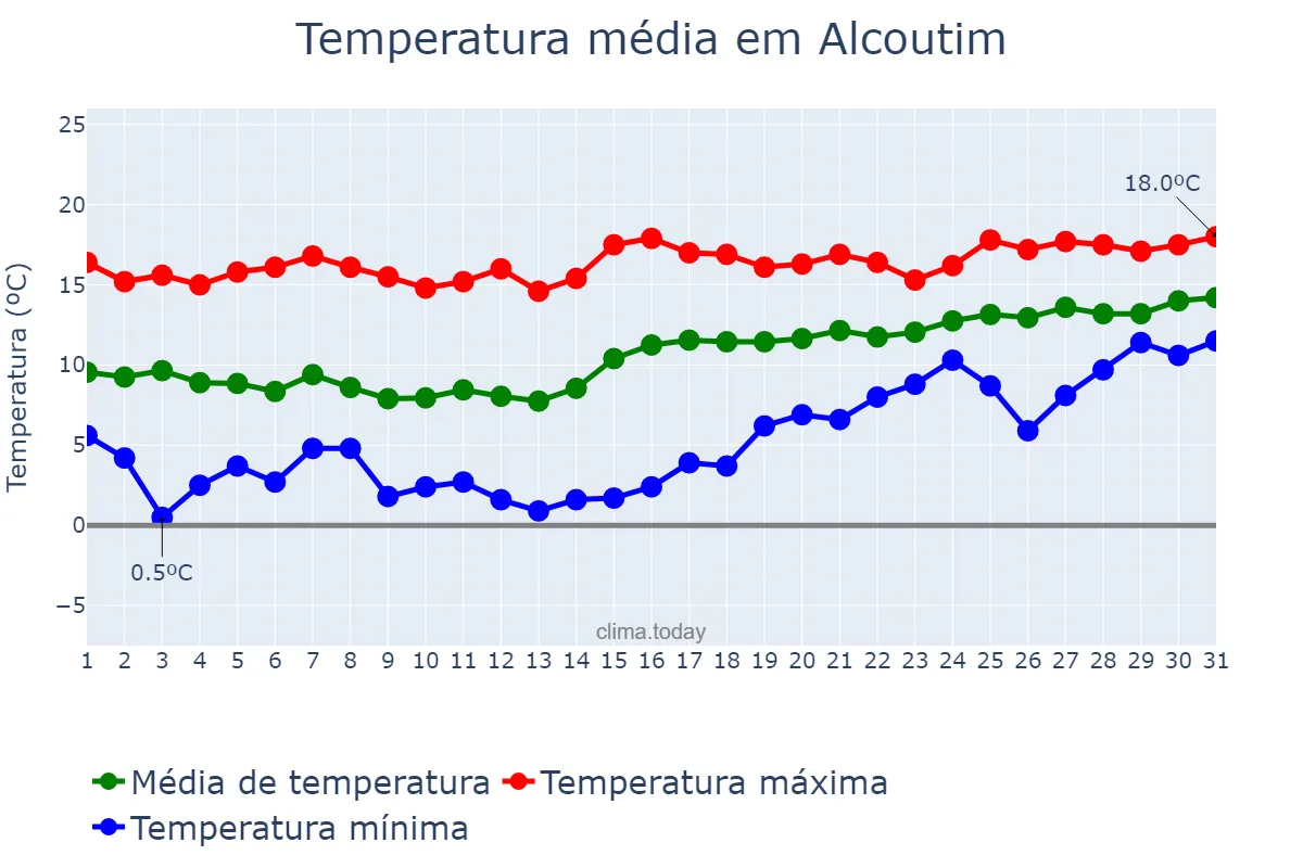Temperatura em janeiro em Alcoutim, Faro, PT