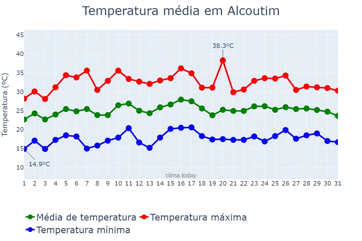 Temperatura em julho em Alcoutim, Faro, PT