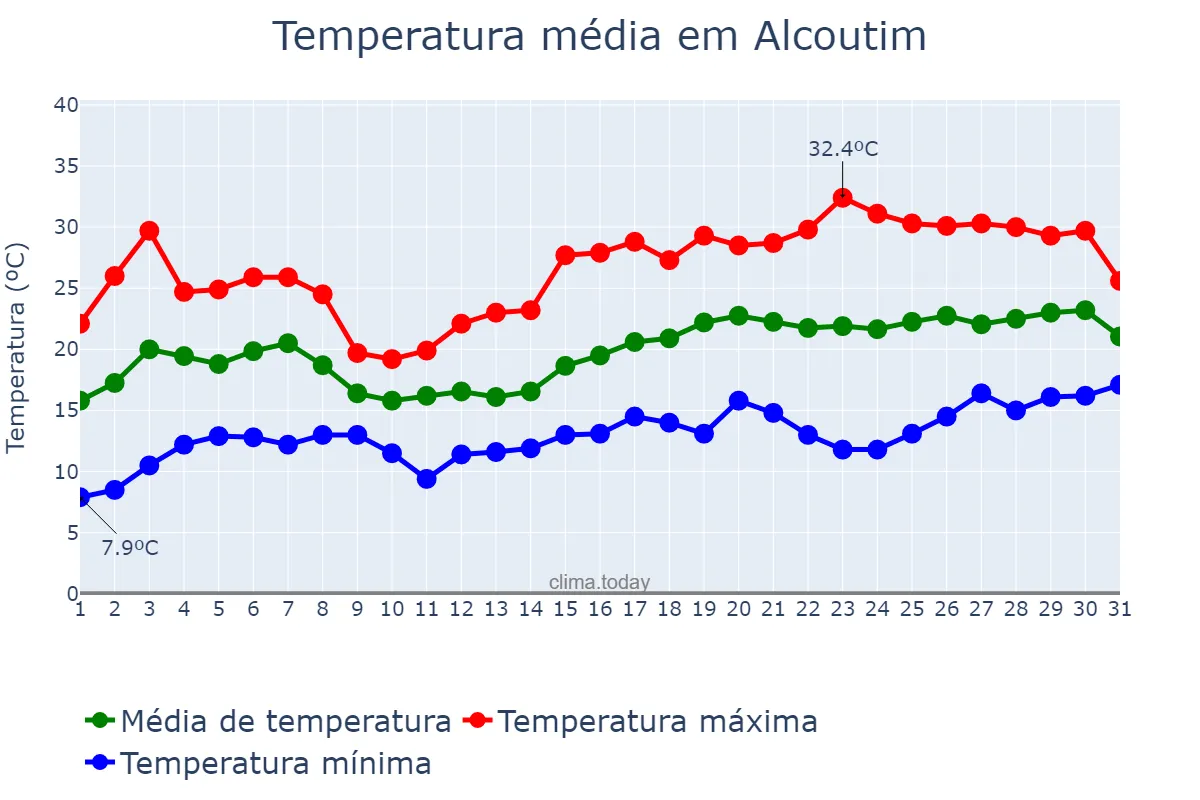 Temperatura em maio em Alcoutim, Faro, PT