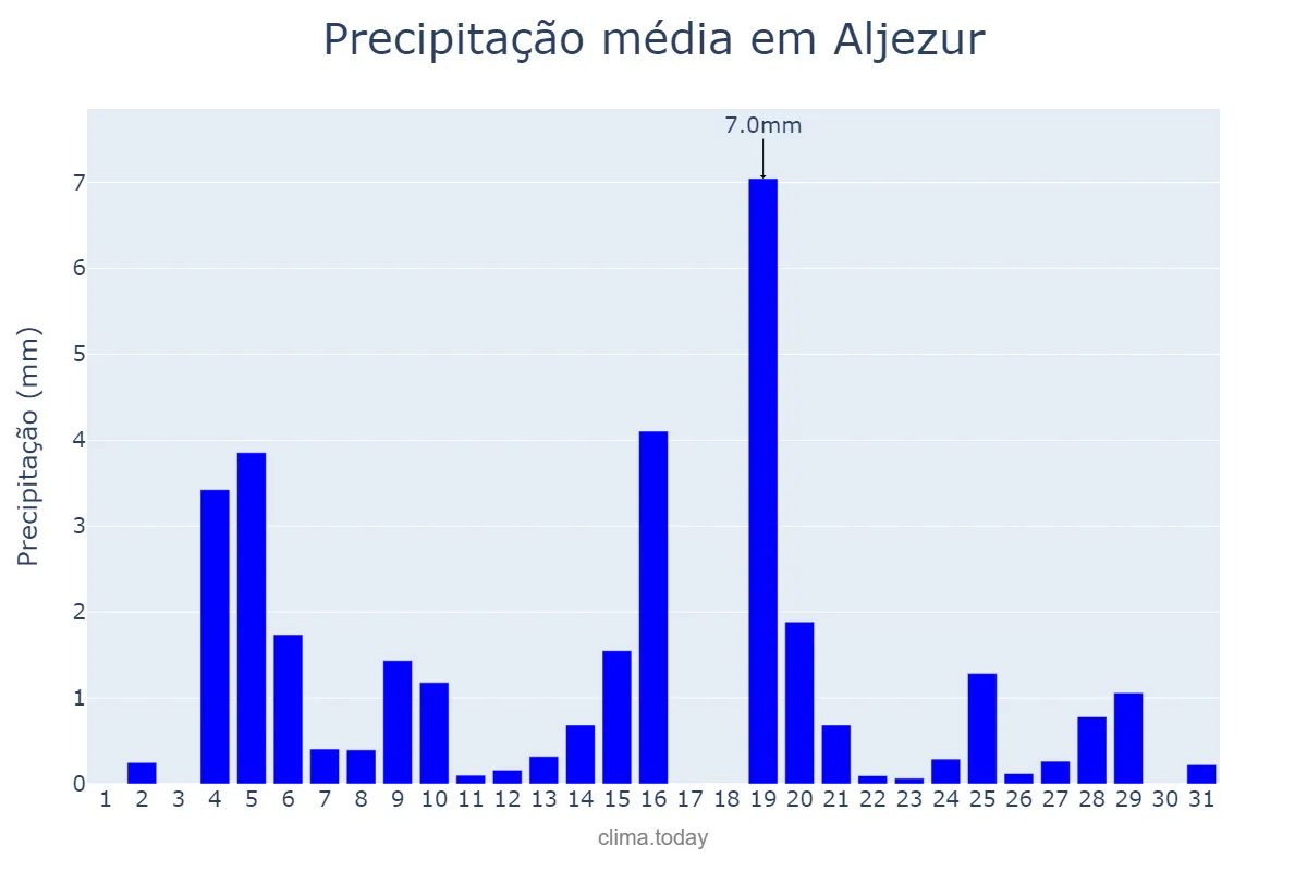 Precipitação em dezembro em Aljezur, Faro, PT