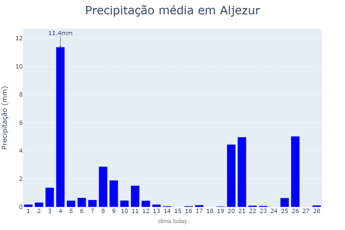Precipitação em fevereiro em Aljezur, Faro, PT