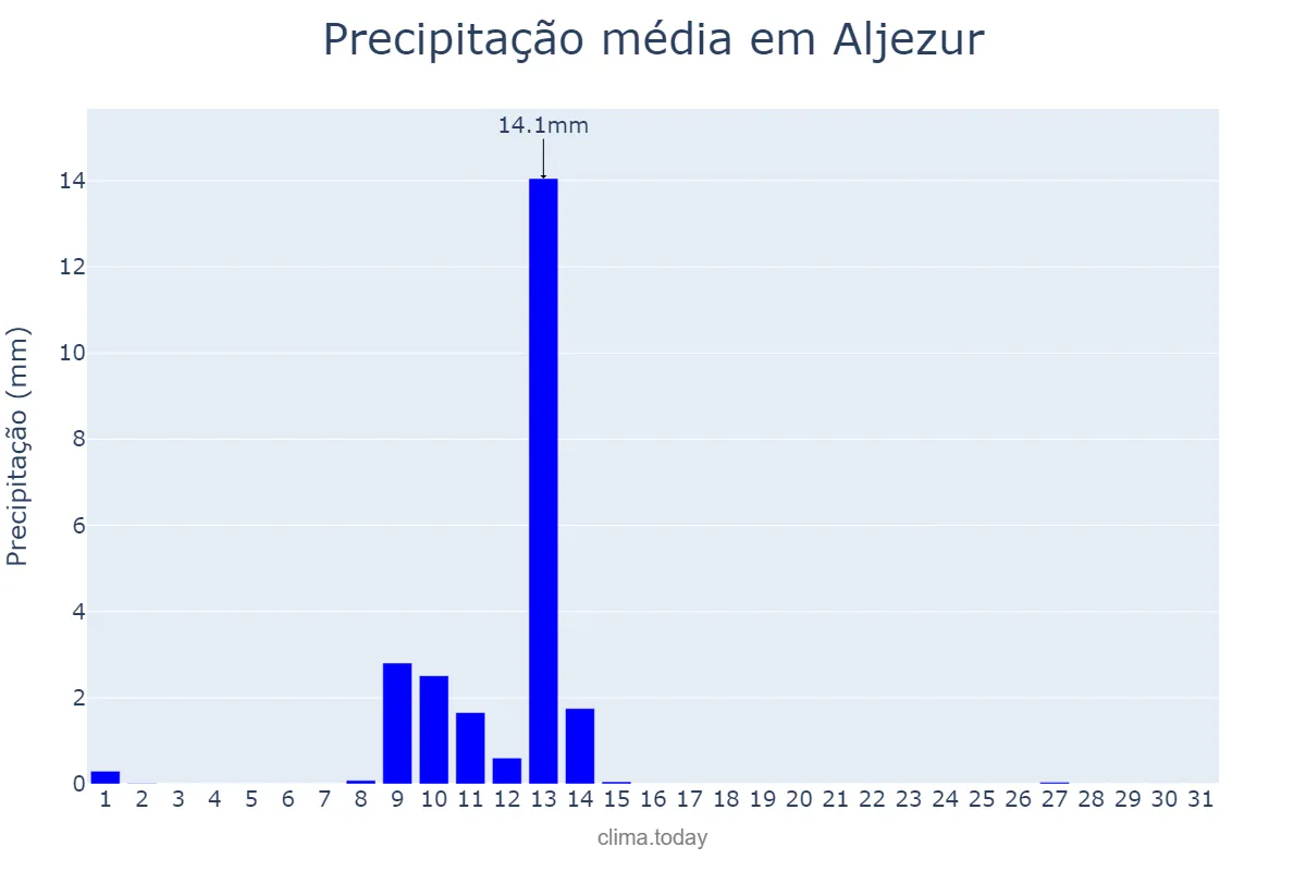Precipitação em maio em Aljezur, Faro, PT