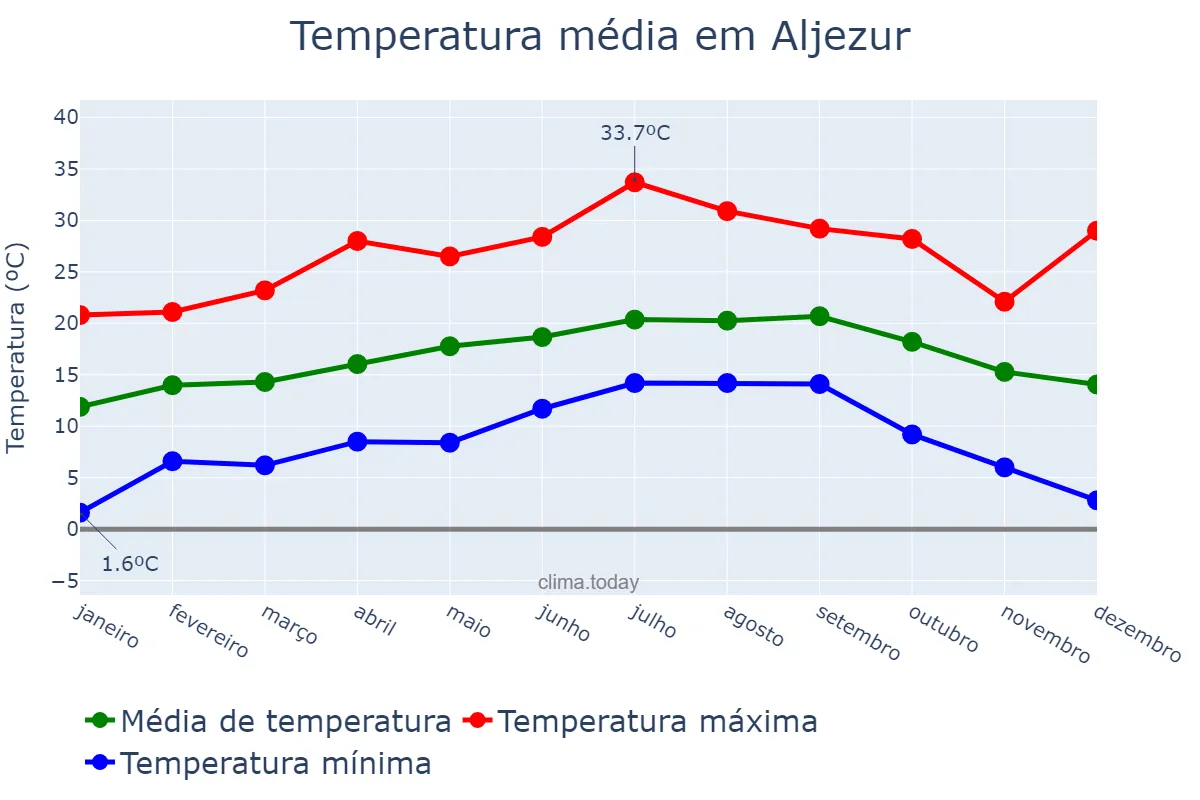Temperatura anual em Aljezur, Faro, PT