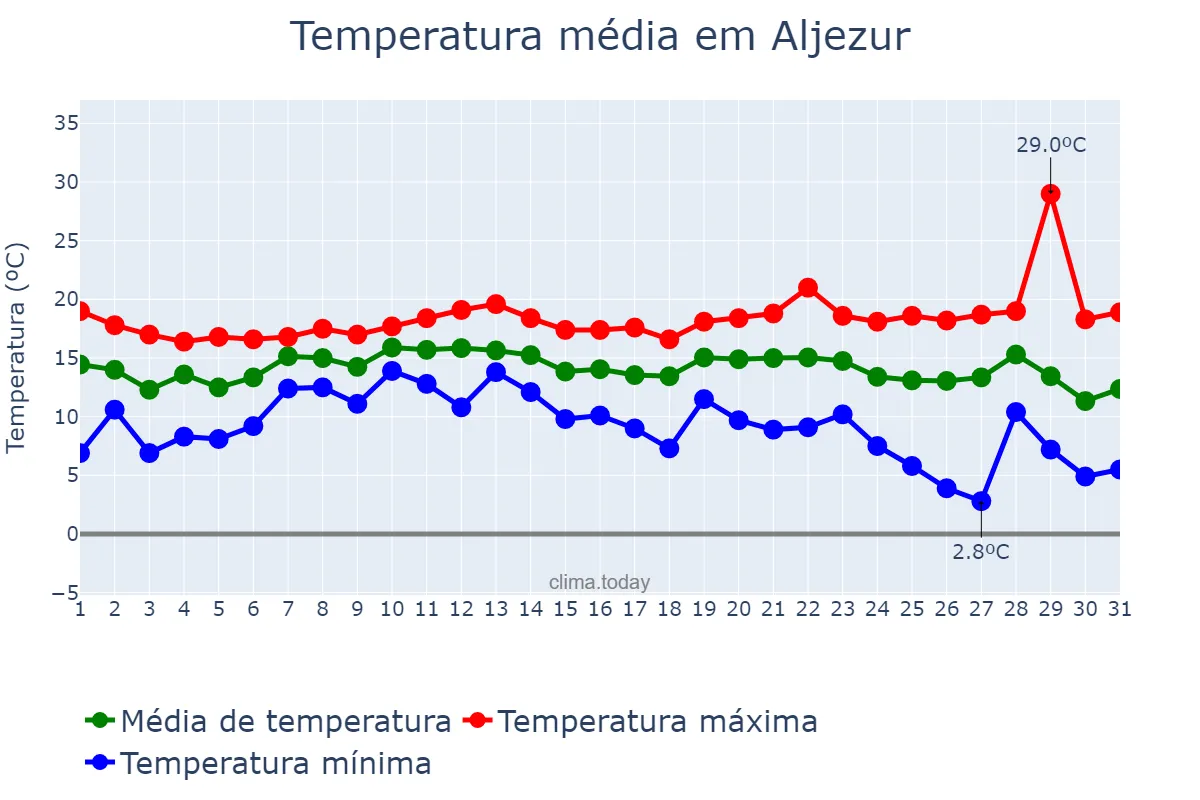 Temperatura em dezembro em Aljezur, Faro, PT