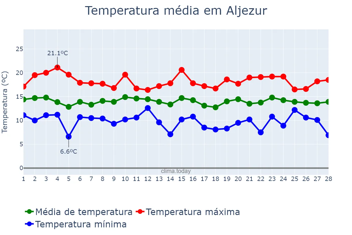Temperatura em fevereiro em Aljezur, Faro, PT
