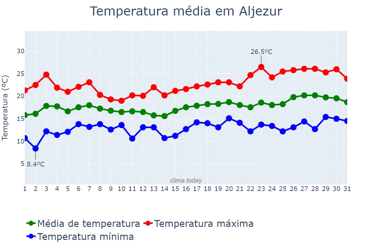 Temperatura em maio em Aljezur, Faro, PT