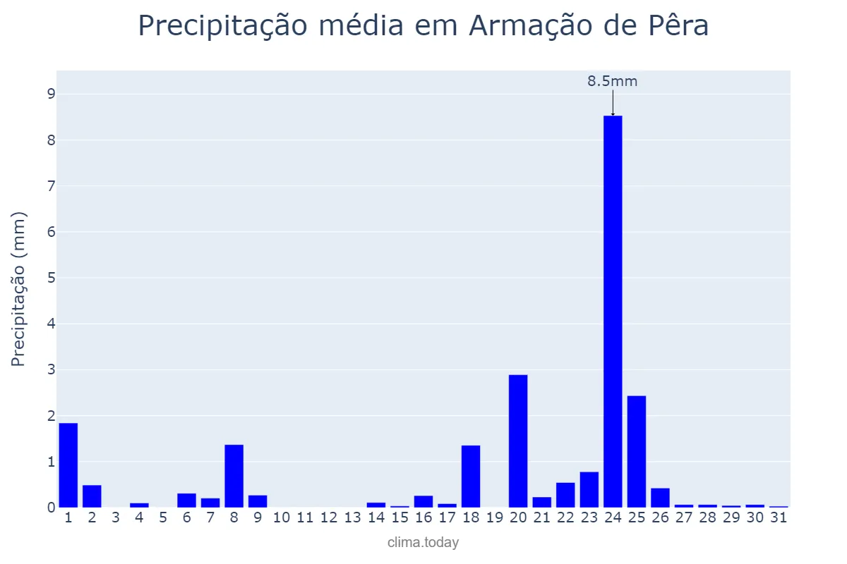 Precipitação em janeiro em Armação de Pêra, Faro, PT