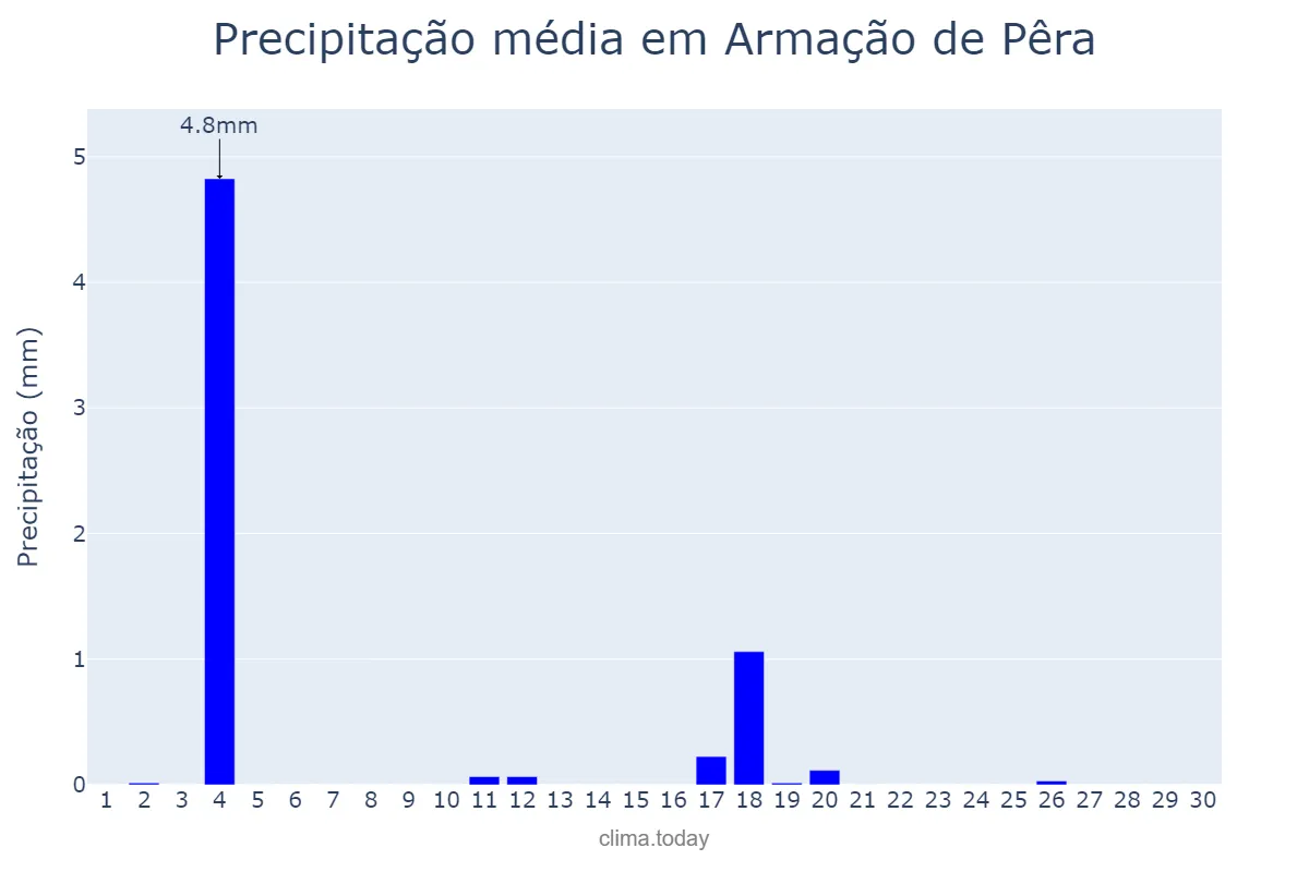 Precipitação em junho em Armação de Pêra, Faro, PT