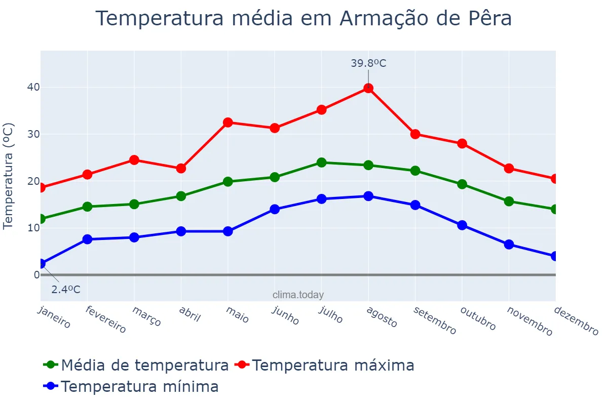 Temperatura anual em Armação de Pêra, Faro, PT