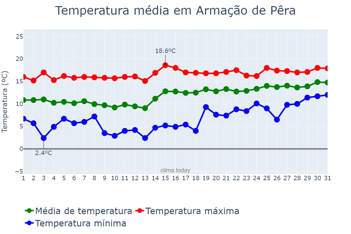 Temperatura em janeiro em Armação de Pêra, Faro, PT