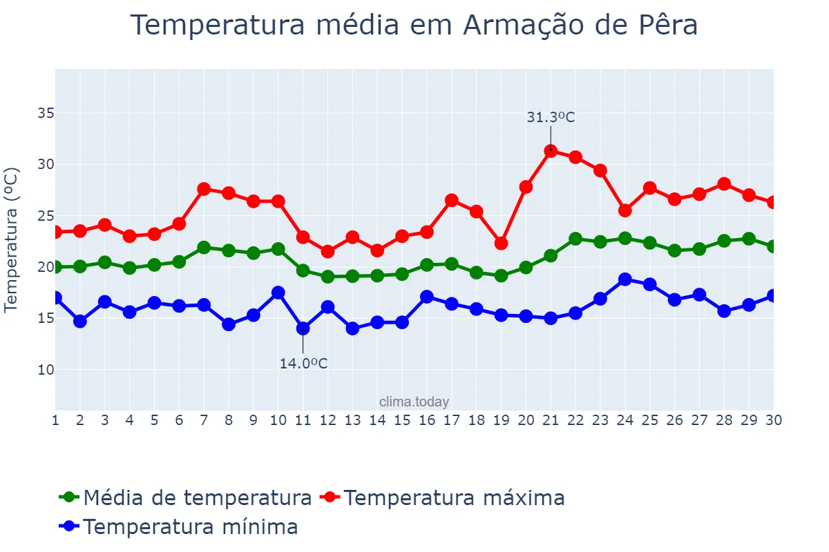 Temperatura em junho em Armação de Pêra, Faro, PT