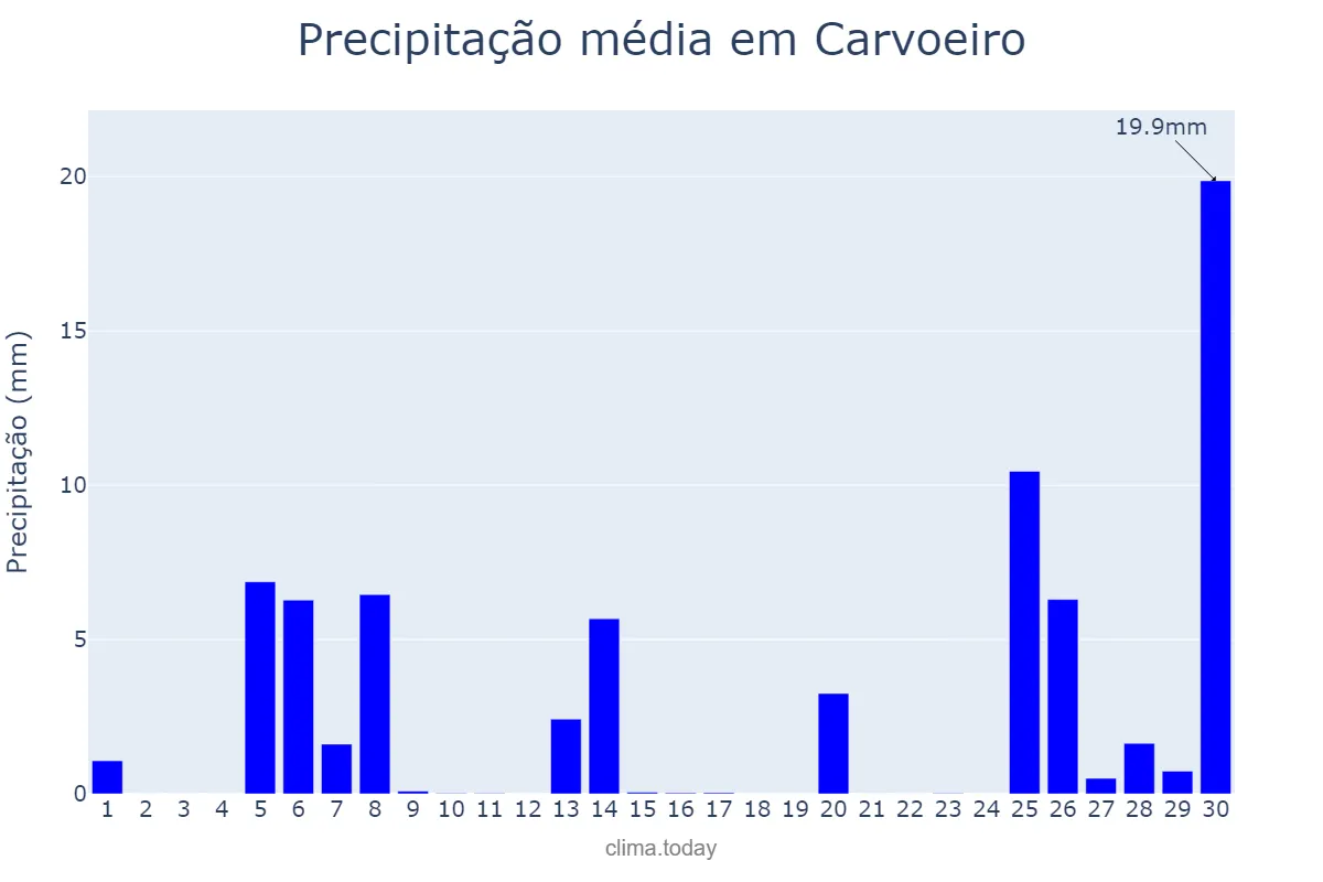 Precipitação em novembro em Carvoeiro, Faro, PT
