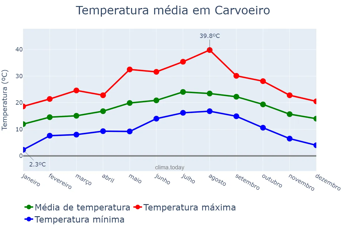 Temperatura anual em Carvoeiro, Faro, PT