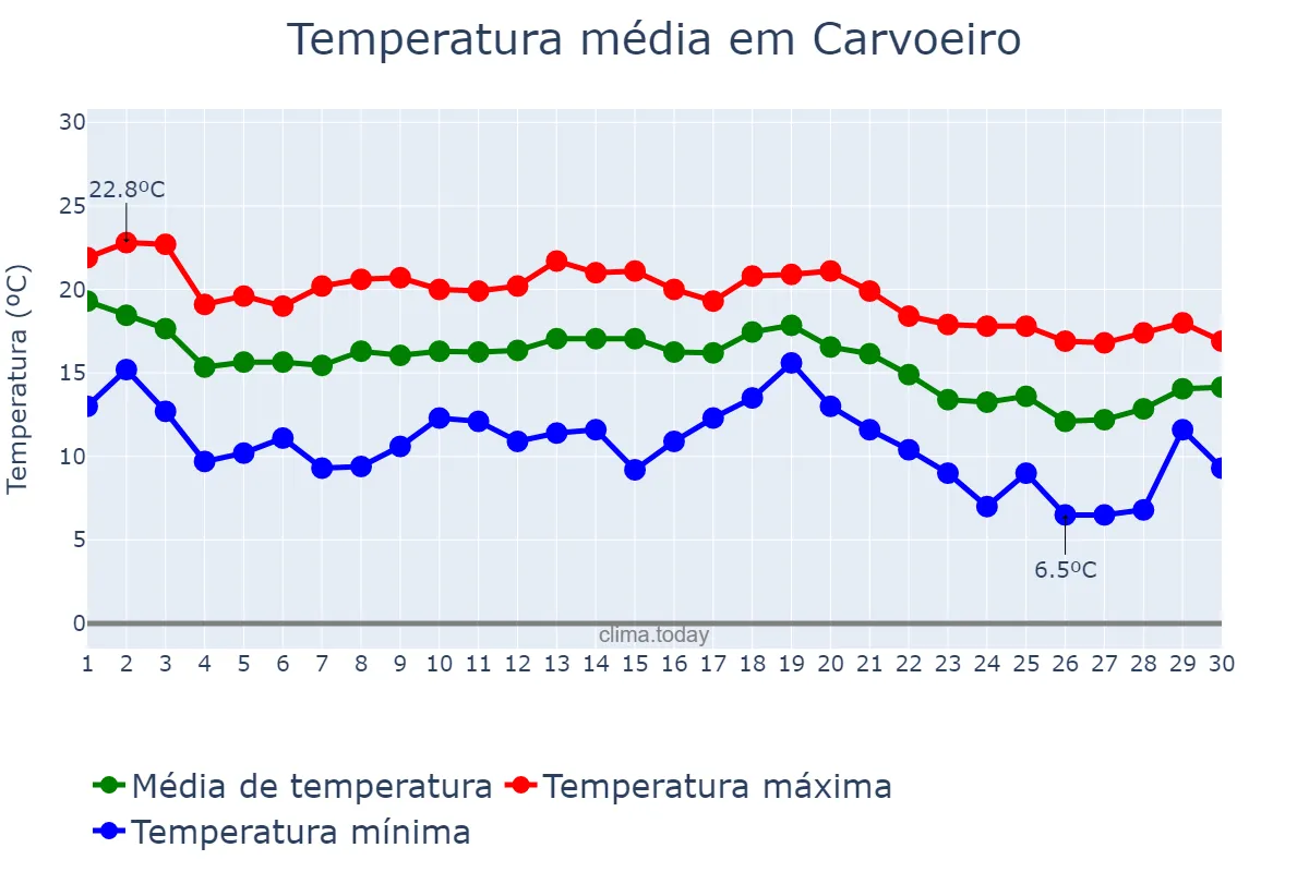 Temperatura em novembro em Carvoeiro, Faro, PT