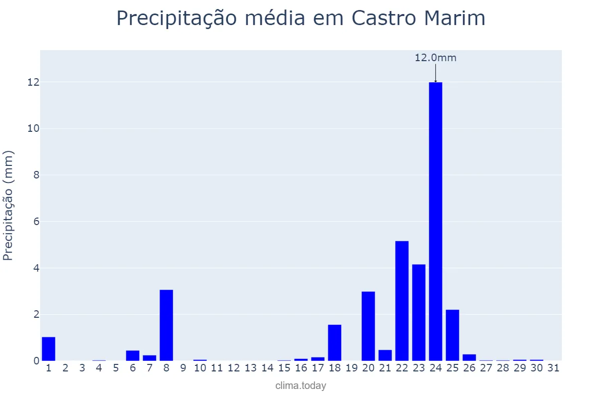 Precipitação em janeiro em Castro Marim, Faro, PT
