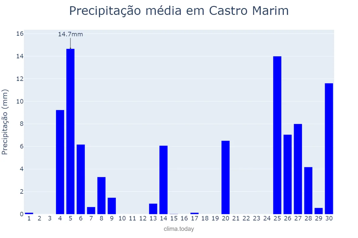 Precipitação em novembro em Castro Marim, Faro, PT
