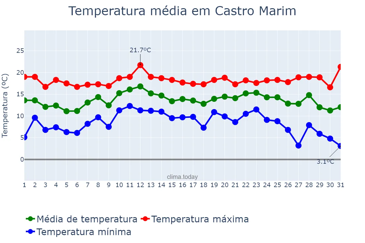 Temperatura em dezembro em Castro Marim, Faro, PT