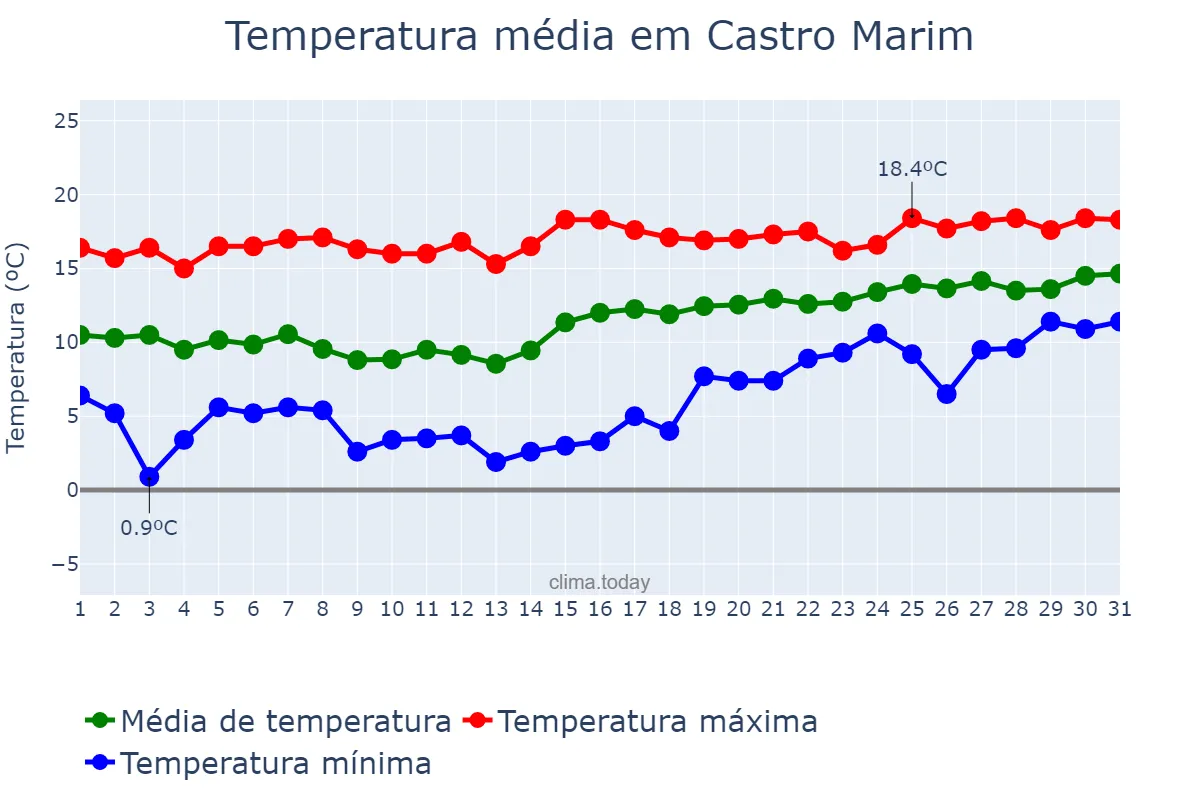Temperatura em janeiro em Castro Marim, Faro, PT