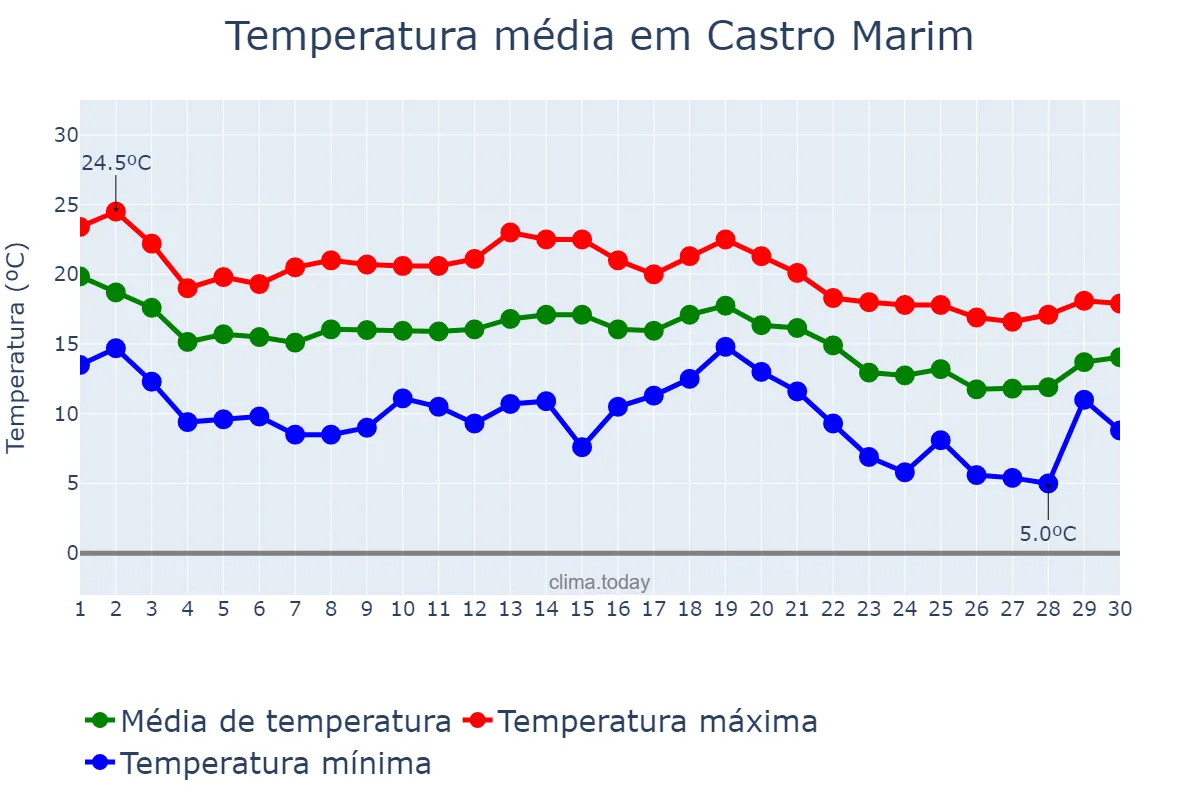 Temperatura em novembro em Castro Marim, Faro, PT