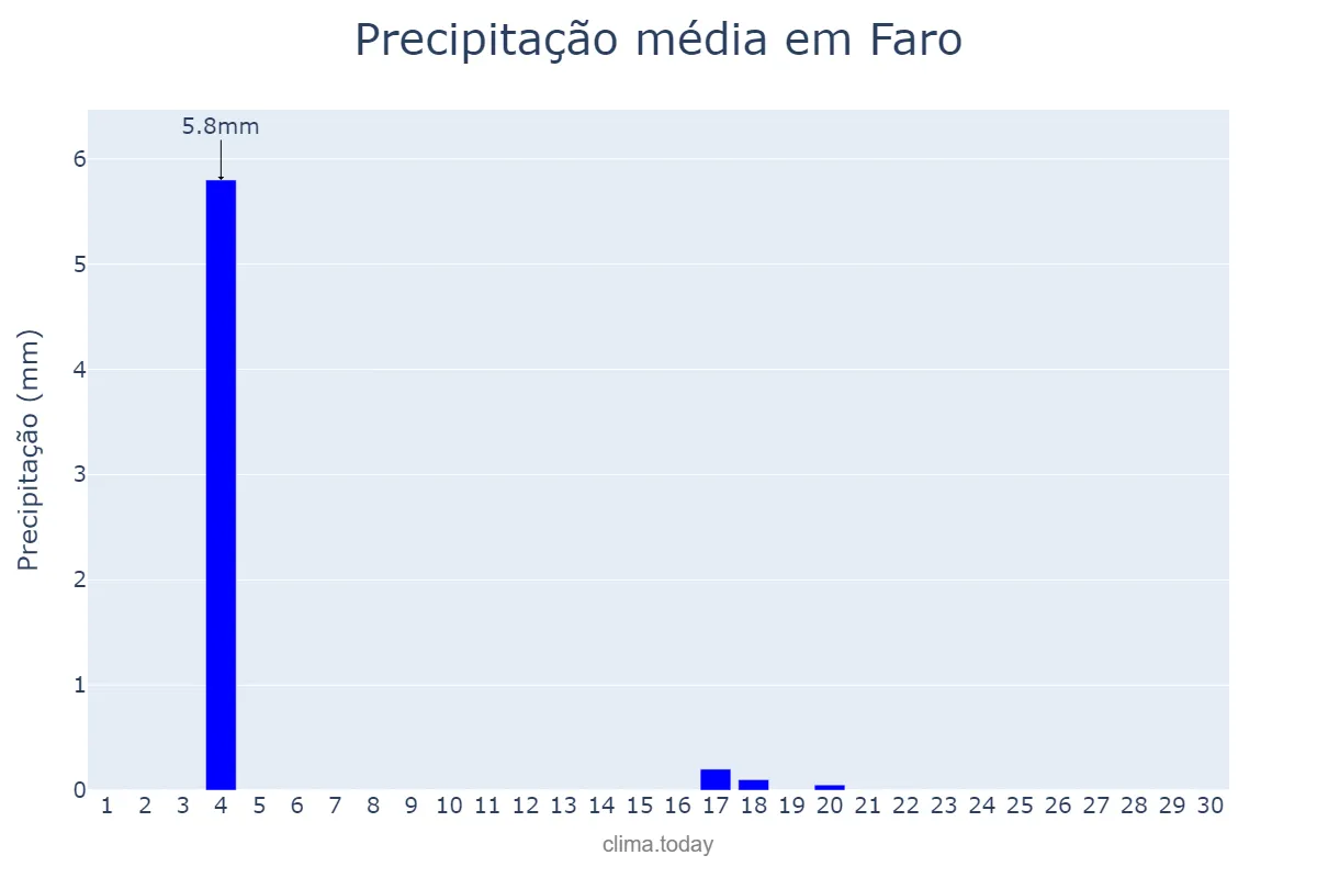 Precipitação em junho em Faro, Faro, PT