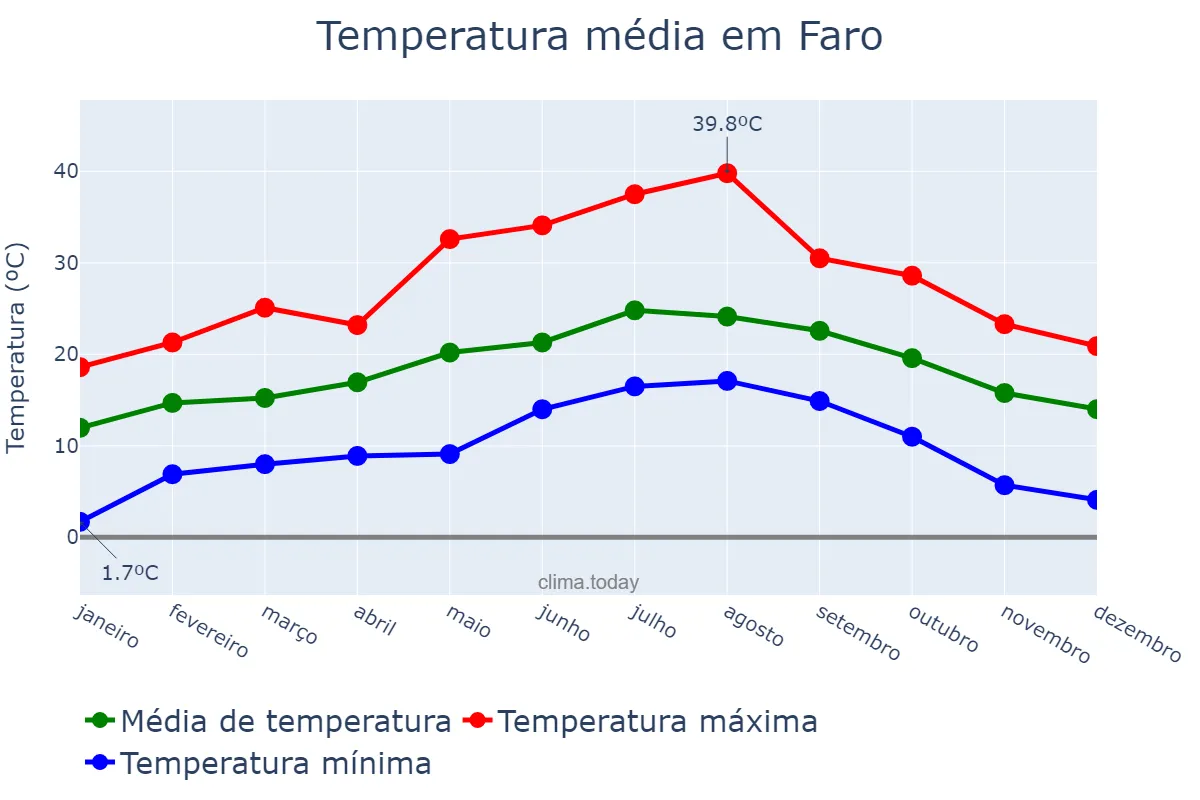 Temperatura anual em Faro, Faro, PT