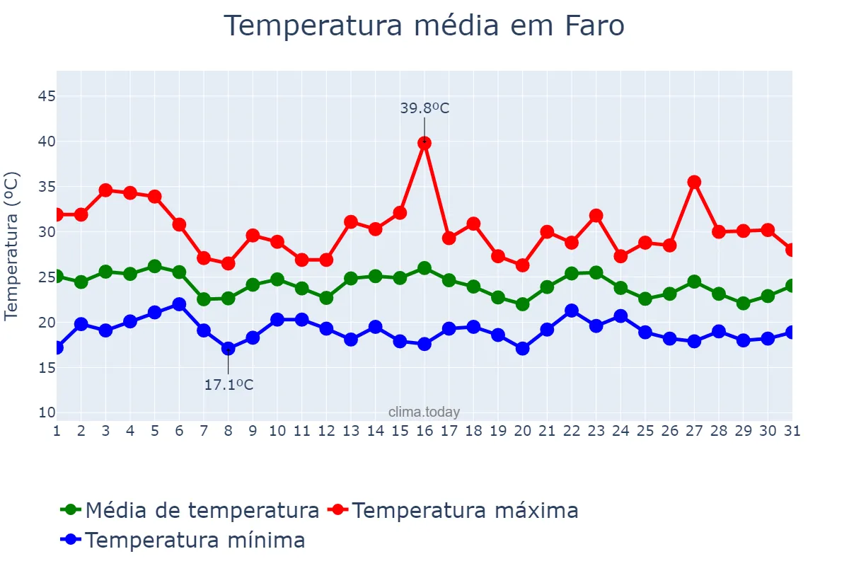 Temperatura em agosto em Faro, Faro, PT