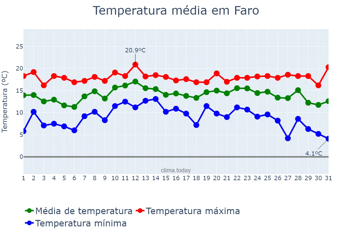 Temperatura em dezembro em Faro, Faro, PT