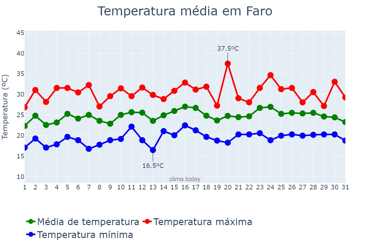 Temperatura em julho em Faro, Faro, PT