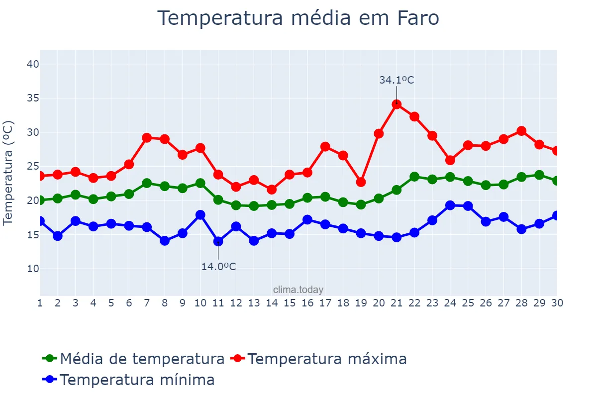 Temperatura em junho em Faro, Faro, PT
