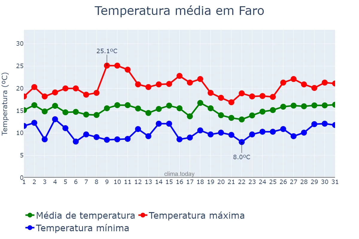 Temperatura em marco em Faro, Faro, PT