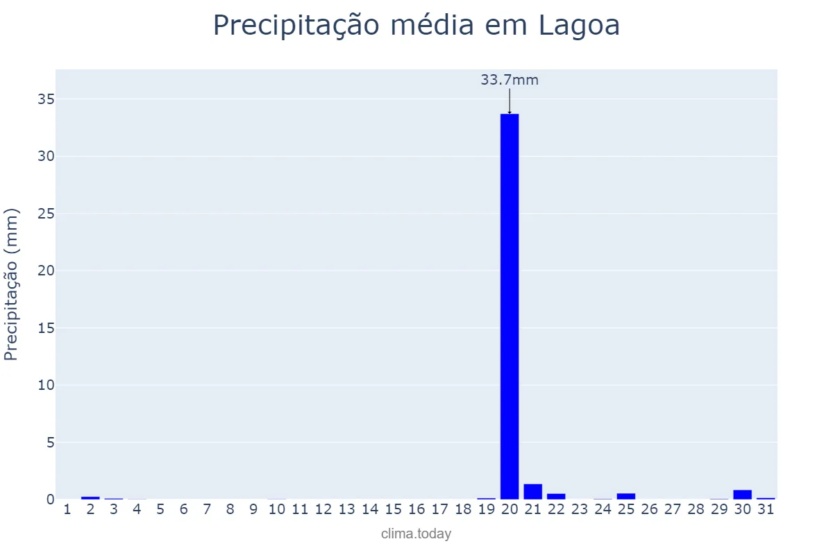 Precipitação em outubro em Lagoa, Faro, PT