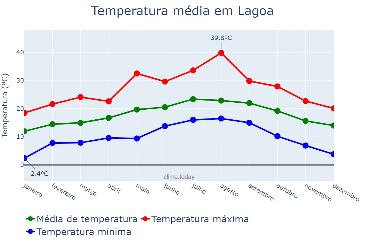 Temperatura anual em Lagoa, Faro, PT