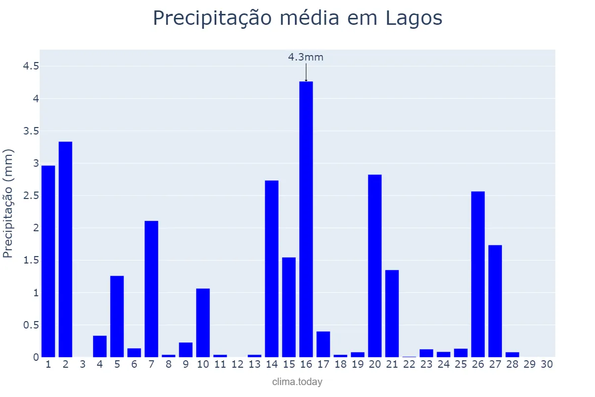 Precipitação em abril em Lagos, Faro, PT